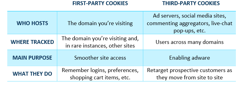 Web cookied first party cookies and third party cookies