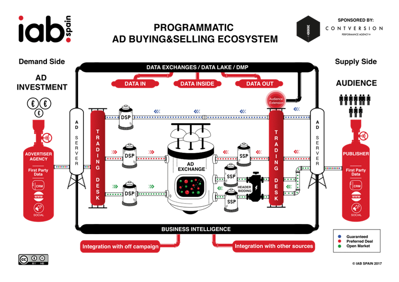 programmatic ad buying & selling ecosystem