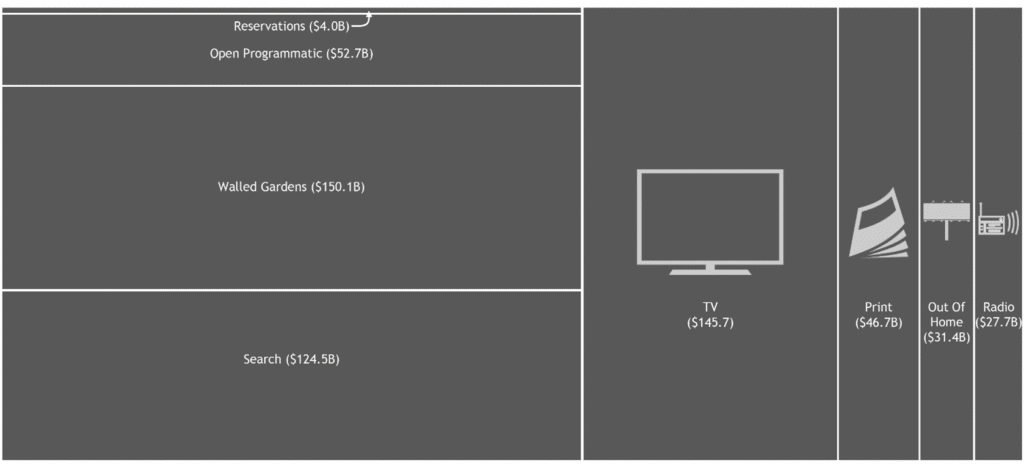 Categories of advertising