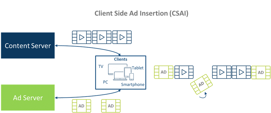 Client-Side Ad Insertion (CSAI)