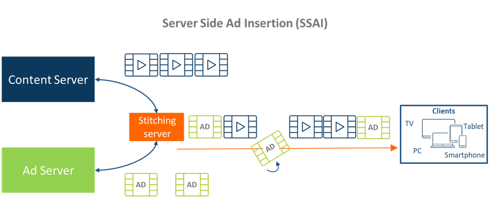 Server-Side Ad insertion (SSAI)