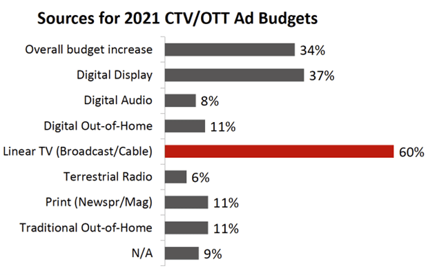 2021 sources CTV/OTT Ad budgets