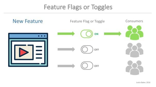 feature flags or toggles