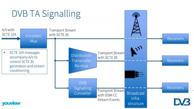 Slide from Russell Trafford-Jones presentation: “Introduction to DVB’s Targeted Advertising specifications”