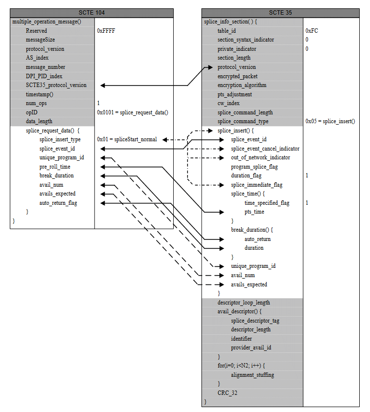 SCTE 104 standard: multiple_operation_message() to SCTE 35 section field mapping (Informative)