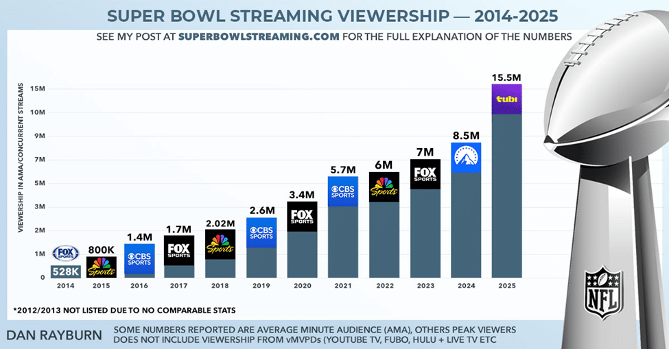 Super bowl streaming viewership © 2025 streamingmediablog.com