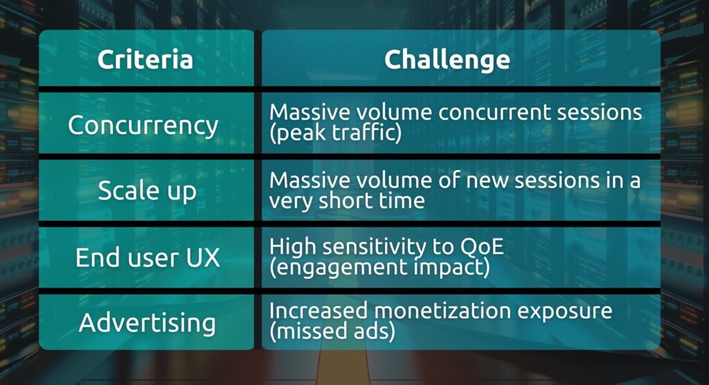 Table showing key challenges of large‑scale video streaming, including concurrency, rapid scale‑up, end‑user QoE sensitivity, and advertising impact, displayed over a server room background.
