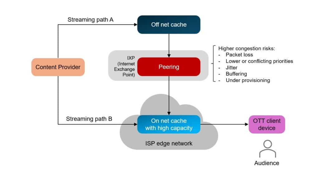 Diagram illustrating two streaming delivery paths from a content provider to an OTT client device.
In “Streaming path A,” content flows from the Content Provider to an “Off net cache,” then through an Internet Exchange Point (IXP) labeled “Peering,” and down to the ISP edge network. A note highlights higher congestion risks along this path, including packet loss, lower or conflicting priorities, jitter, buffering, and under-provisioning.
In “Streaming path B,” content flows directly from the Content Provider to an “On net cache with high capacity” located within the ISP edge network, then to the OTT client device and audience. This path avoids the peering bottleneck and implies more reliable delivery.
