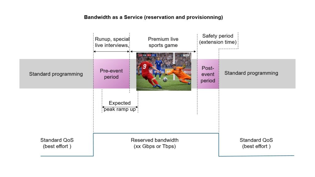 Diagram titled “Bandwidth as a Service (reservation and provisionning)” showing a timeline of network bandwidth allocation around a live sports event. The center highlights a “Premium live sports game,” preceded by a “Pre-event period” (including run-up activities like interviews and expected peak ramp-up) and followed by a “Post-event period” with a safety/extension time. Outside these periods is “Standard programming.” Below, a bandwidth graph shows “Standard QoS (best effort)” before and after the event, with a temporary increase to “Reserved bandwidth (xx Gbps or Tbps)” during the pre-event, live event, and post-event phases.