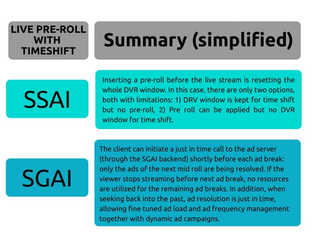 Simplified comparison of live pre‑roll ad insertion with timeshift using SSAI and SGAI. The diagram shows that SSAI pre‑roll insertion resets the DVR window, forcing a trade‑off between time‑shift functionality and pre‑roll ads. In contrast, SGAI enables just‑in‑time ad requests before each ad break, preserving the DVR window, supporting seek‑back, and allowing dynamic ad load and frequency management in live streaming.