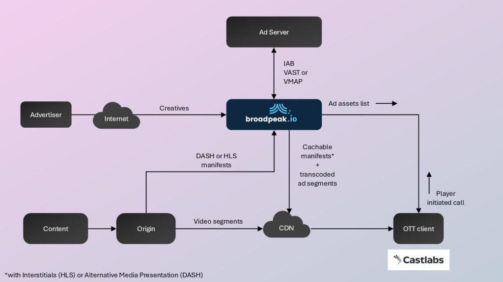 Unless content personalization is applied, it also means that manifests are common for all end users and therefore cacheable as the ad personalization is not applied yet at that stage. This feature is one of the biggest benefits of SGAI over SSAI when dealing with large scale live streaming such as premium live sports events.
However, signaling in the manifest (HLS Interstitials or DASH Alternative Media Presentation) is necessary for the player. Ad blocking can be made resilient even if it is not as natively efficient as in SSAI.