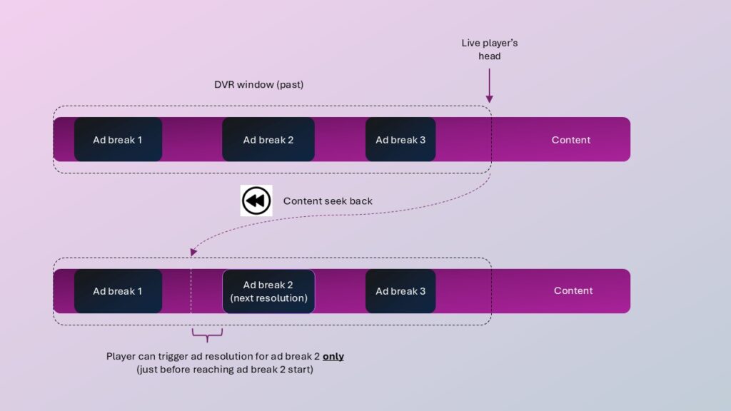 Diagram illustrating DVR seek-back behavior in live streaming with ad breaks. The top timeline shows a DVR window in the past with three ad breaks followed by live content at the player head. When the viewer seeks back, the bottom timeline shows that only the next upcoming ad break (Ad break 2) can trigger ad resolution just before its start, while other ad breaks remain unchanged.