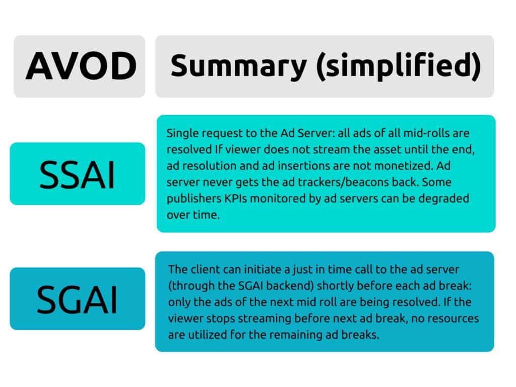 Simplified AVOD summary comparing SSAI and SGAI ad insertion workflows. The diagram explains that SSAI resolves all mid‑roll ads in a single upfront request to the ad server, even if the viewer does not watch the full stream, which can impact monetization and measurement. In contrast, SGAI triggers just‑in‑time ad requests before each ad break, resolving only the next mid‑roll and avoiding unnecessary ad resolution when viewing stops.