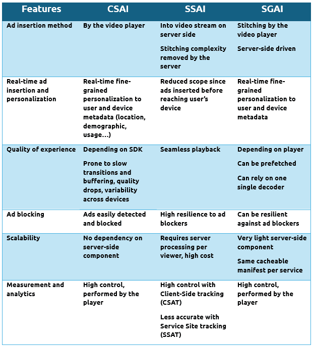 Comparison table of CSAI, SSAI, and SGAI ad insertion for video streaming, showing differences in ad insertion method, real‑time personalization, quality of experience, ad blocking resilience, scalability, and measurement. The table highlights how server‑side ad insertion (SSAI) and server‑guided ad insertion (SGAI) compare to client‑side ad insertion (CSAI) for OTT and CTV monetization.