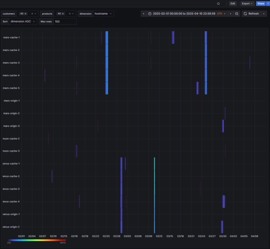 Grafana heatmap dashboard visualizing anomaly events across cache and origin servers between February and April 2025. Colored vertical markers indicate anomaly intensity over time for hostnames such as mars-cache, mars-origin, venus-cache, and venus-origin, with filters for customers, products, and dimensions displayed at the top.
