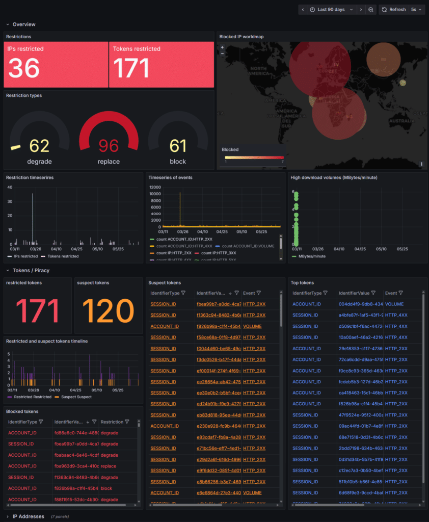 Dark-themed Grafana security dashboard displaying 36 restricted IPs and 171 restricted tokens over the last 90 days. The interface includes gauges for degrade, replace, and block restriction types, a world map of blocked IP activity, traffic event timelines, high download volume charts, and tables listing suspect and blocked tokens by session and account IDs.